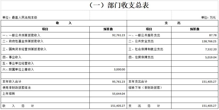 最高人民法院本级2024年度部门预算 院