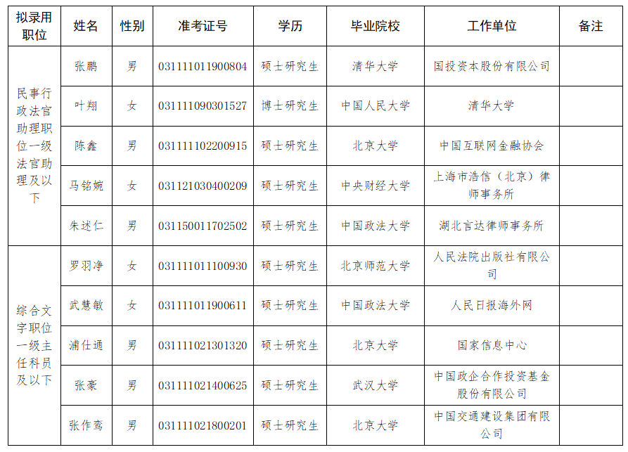 最高人民法院2024年拟录用公务员公示公告 院