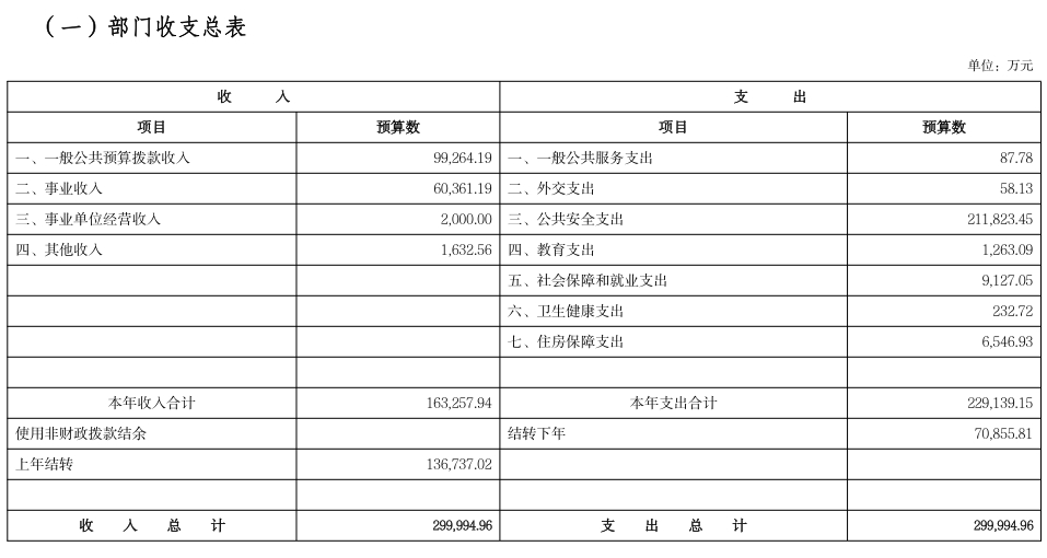 最高人民法院2024年度部门预算 院