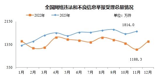 11月全国受理网络违法和不良信息举报1814万件