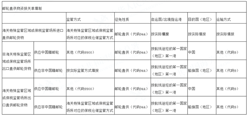 关于《海关支持邮轮产业发展的措施》的解读