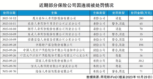 保险业百万罚单频现　监管剑指违规重灾区